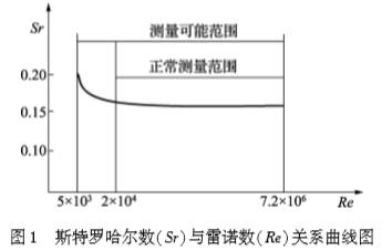 渦(wo)街流量計斯特(te)羅哈爾與雷諾(nuo)數關系曲線圖(tu)