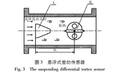 渦街流(liú)量計懸(xuán)浮式差(chà)動傳感(gǎn)器圖示(shì)