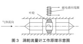 渦(wō)輪流量計工作原(yuan)理示意圖