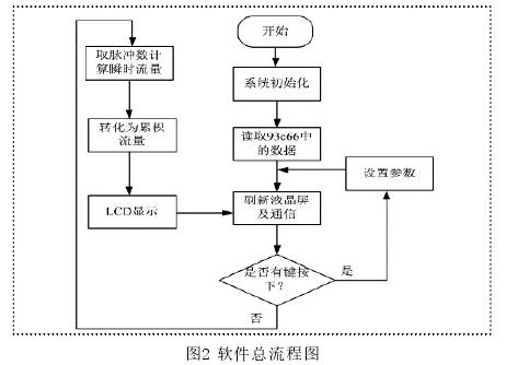 水流量(liang)計軟件(jian)總流程(chéng)圖