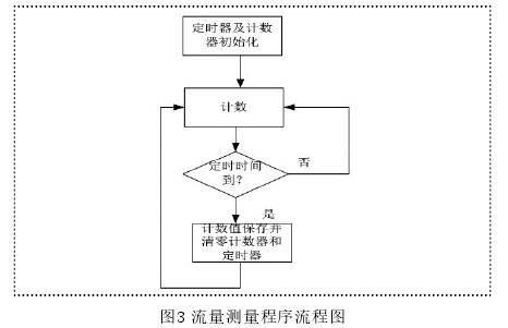 水流(liu)量計流(liú)量測量(liàng)程序流(liu)程圖