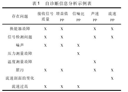 高壓(ya)天然氣流量(liang)計自診斷信(xìn)息分析示例(lì)圖
