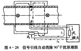 電磁(ci)流量計信号(hào)引線自動消(xiao)除90°幹擾原理(li)圖