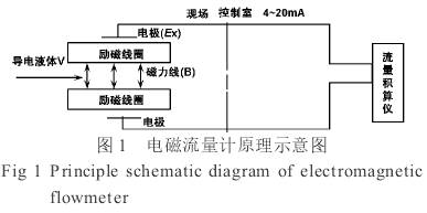 電磁流(liu)量計工作原理圖(tu)