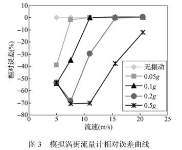 模拟(ni)渦街流量(liàng)計相對誤(wu)差曲線圖(tu)