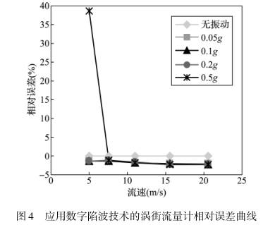 應(yīng)用數字限(xian)波技術的(de)渦街流量(liàng)計相對誤(wu)差曲線