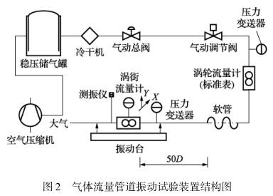 渦街(jie)流量計氣(qi)體流量管(guan)道振動實(shí)驗裝置結(jié)構圖