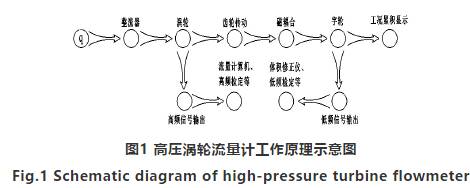 高壓氣(qi)體渦輪流(liu)量計工作(zuò)原理圖