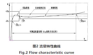 高(gao)壓氣體渦(wō)輪流量計(jì)流量特性(xìng)曲線圖