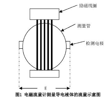 電磁流(liu)量計測量導(dǎo)電液體的流(liu)量示意圖