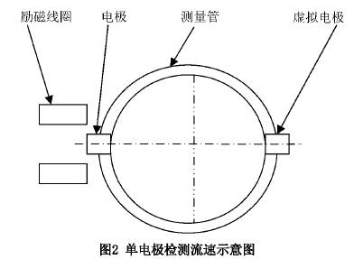 智(zhi)能型插入式(shi)電磁流量計(ji)單電極檢測(cè)流速示意圖(tú)