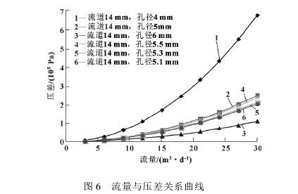 小型孔(kong)闆流量計壓(ya)差關系曲線(xiàn)圖