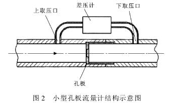小型孔(kǒng)闆流量計結(jie)構示意圖