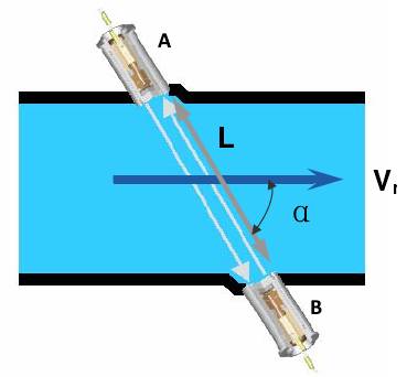 超(chao)聲波流(liu)量計工(gong)作原理(li)示意圖(tu)