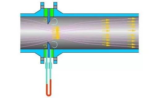 孔(kong)闆流量計工(gōng)作原理圖