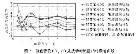 Ｖ錐(zhui)流量計前(qian)直管段0Ｄ、３Ｄ處(chu)擾動時流(liu)量相對誤(wù)差曲線