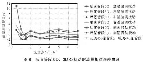 Ｖ錐(zhuī)流量計後(hou)直管段0Ｄ、３Ｄ處(chu)擾動時流(liu)量相對誤(wù)差曲線