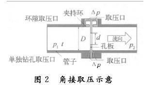 孔闆流量(liang)計角接取壓示意(yì)圖