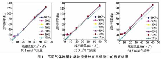 不(bú)同氣體(ti)流量時(shi)渦輪流(liú)量計在(zài)三相流(liu)中标定(ding)結果圖(tú)