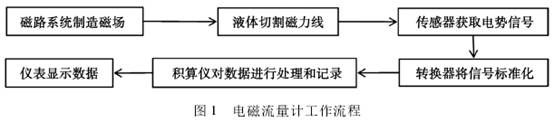 電磁流量(liang)計工作流程圖