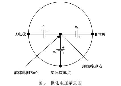 電(dian)磁流量計極化電(dian)壓示意圖