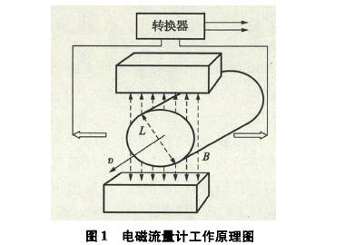電磁(cí)流量計(ji)工作原(yuan)理圖