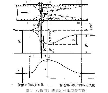 孔闆(pan)流量計(ji)附近流(liú)速和壓(yā)力分布(bù)圖