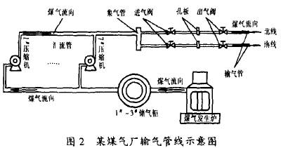 孔闆流(liu)量計在煤氣廠(chǎng)輸氣管線示意(yì)圖
