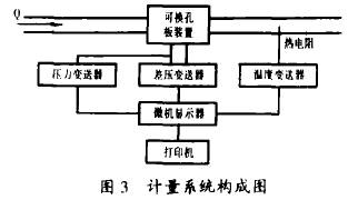 孔闆(pǎn)流量計計量系(xi)統構成圖