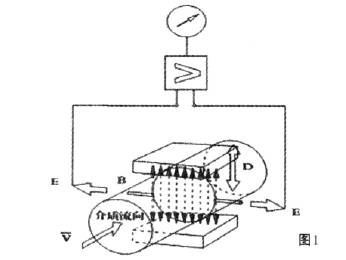 電磁流(liú)量計工(gōng)作原理(li)圖示