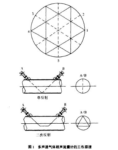 多聲道氣(qì)體超聲波流(liú)量計工作原(yuan)理圖