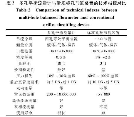 多孔平衡流(liú)量計與常規(guī)孔闆節流裝(zhuang)置的技術指(zhǐ)标對比圖
