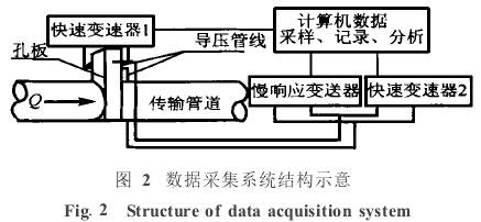 孔闆流(liu)量計數據采集(ji)系統結構示意(yì)圖