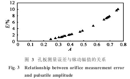 孔闆(pǎn)流量計測量誤(wu)差與脈動幅值(zhí)的關系圖