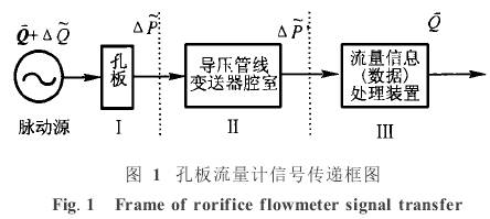 孔闆流量計(ji)信号傳遞框圖(tu)