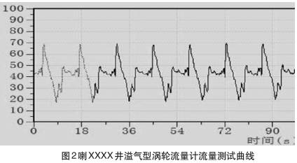 溢氣(qì)型渦輪流(liu)量計流量(liang)測試曲線(xiàn)圖