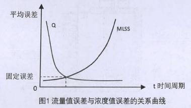 流量(liàng)計流量值誤(wù)差與濃度值(zhí)誤差的關系(xi)曲線圖
