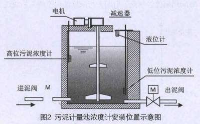 污泥流(liu)量計計量池(chi)濃度計安裝(zhuāng)位置示意圖(tú)