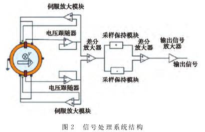 電磁(ci)流量計信号(hào)處理系統結(jie)構圖
