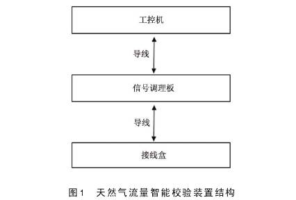 天然氣孔(kǒng)闆流量計流量(liàng)智能校驗裝置(zhì)結構圖