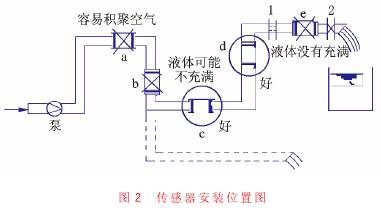 電磁流(liu)量計傳感器安裝(zhuang)位置圖