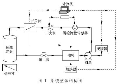 渦輪(lún)流量計系(xì)統整體結(jie)構圖