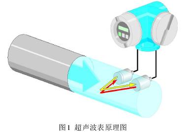超聲波(bō)流量計(jì)工作原(yuán)理圖