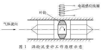 渦(wo)輪流量(liang)計工作(zuo)原理圖(tu)示