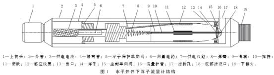 水平井(jǐng)井下浮子流(liu)量計結構圖(tú)