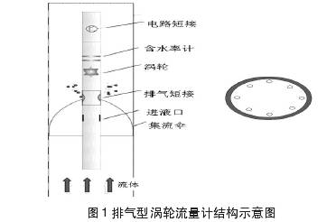 排氣型渦輪流量(liang)計結構圖