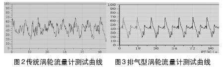 渦(wō)輪流量計測試曲(qǔ)線圖