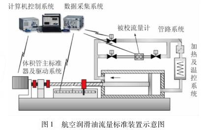 航空(kōng)潤滑油渦輪流量(liang)計流量标準裝置(zhi)示意圖