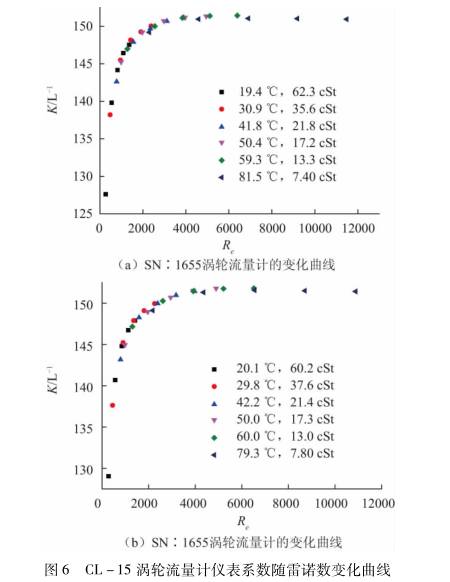 渦輪流量計系(xì)數随雷諾數變化(hua)曲線圖示