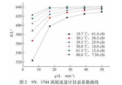 網絡(luò)連接系數曲線圖(tu)
